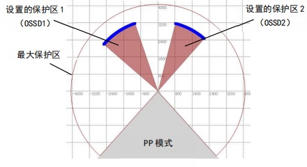 KLM型安全激光雷達(dá)工作模式圖2